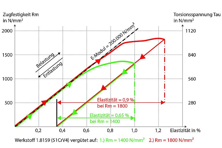 Federntechnik Vergütungsstufen Federntechnik Vergütungsstufen