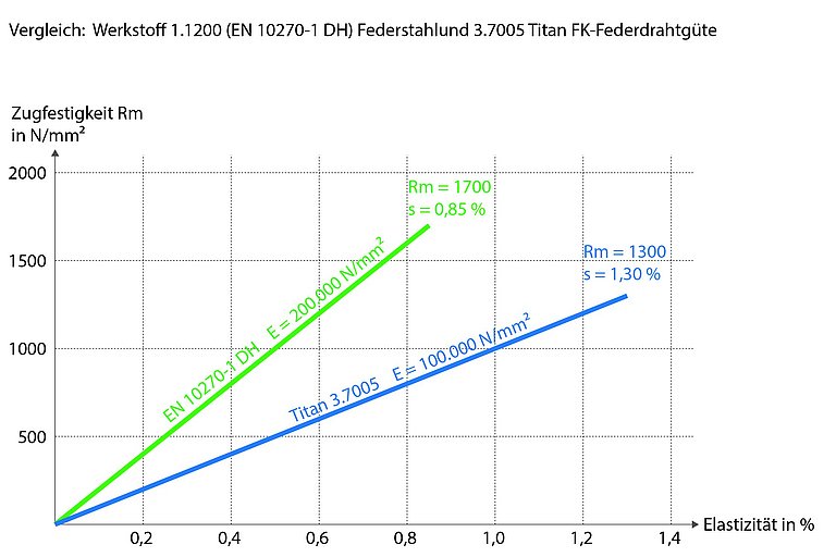 Vergleich Federstahl und Titan Vergleich Federstahl und Titan